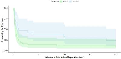 From Early Micro-Temporal Interaction Patterns to Child Cortisol Levels: Toward the Role of Interactive Reparation and Infant Attachment in a Longitudinal Study